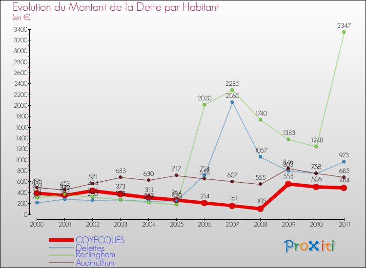 Evolution de la dette par habitant pour la commune de COYECQUES et les communes proches Comparaison de la dette par habitant pour COYECQUES et les communes voisines