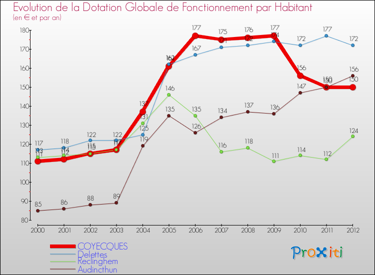 Evolution et montant de la dotation globale de fonctionnement par Habitant pour COYECQUES et les communes proches Comparaison des dotations globales de fonctionnement par habitant pour COYECQUES et les communes voisines
