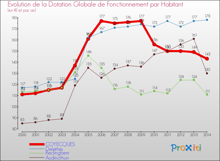 Evolution et montant de la dotation globale de fonctionnement par Habitant pour COYECQUES et les communes proches de 2000 à 2014. Comparaison des dotations globales de fonctionnement par habitant pour COYECQUES et les communes voisines de 2000 à 2014.