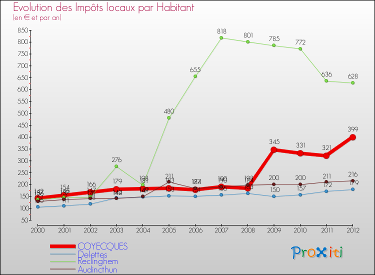 Evolution et montant des impôts locaux par Habitant pour COYECQUES et les communes proches Comparaison des impôts locaux par habitant pour COYECQUES et les communes voisines