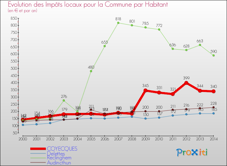 Evolution et montant des impôts locaux par Habitant pour COYECQUES et les communes proches de 2000 à 2014 Comparaison des impôts locaux par habitant pour COYECQUES et les communes voisines de 2000 à 2014