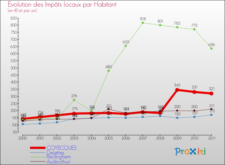 Evolution et montant des impôts locaux par Habitant pour COYECQUES et les communes proches Comparaison des impôts locaux par habitant pour COYECQUES et les communes voisines