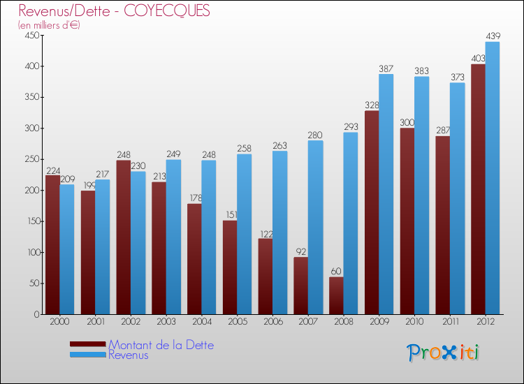 Evolution comparée de la dette et des revenus pour la commune de COYECQUES de 2000 à 2012 Comparaison de la dette et des revenus pour COYECQUES de 2000 à 2012