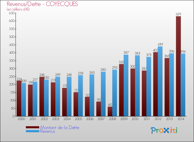 Evolution comparée de la dette et des revenus pour la commune de COYECQUES de 2000 à 2014 Comparaison de la dette et des revenus pour COYECQUES de 2000 à 2014