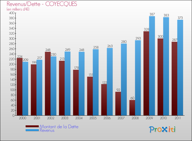 Evolution comparée de la dette et des revenus pour la commune de COYECQUES de 2000 à 2011 Comparaison de la dette et des revenus pour COYECQUES de 2000 à 2011