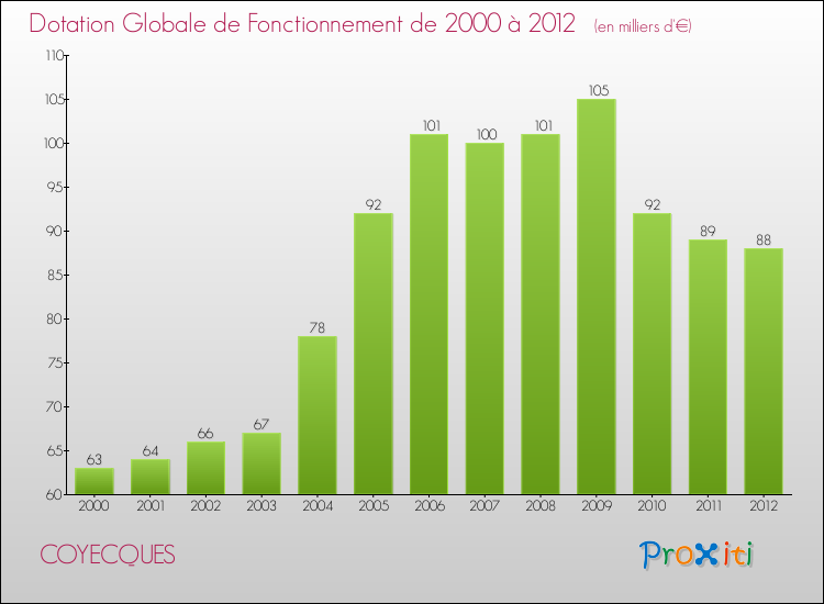 Evolution du montant de la Dotation Globale de Fonctionnement pour la commune de COYECQUES de 2000 à 2012 Evolution du montant de la Dotation Globale de Fonctionnement pour COYECQUES de 2000 à 2012