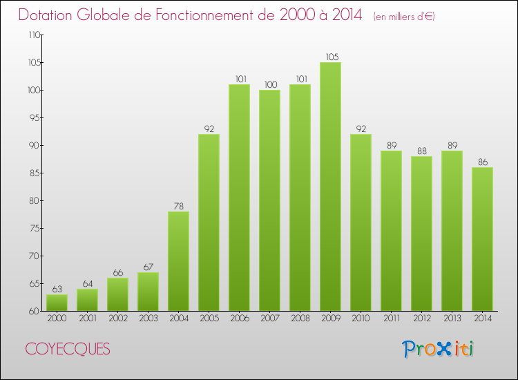 Evolution du montant de la Dotation Globale de Fonctionnement pour la commune de COYECQUES de 2000 à 2014 Evolution du montant de la Dotation Globale de Fonctionnement pour COYECQUES de 2000 à 2014