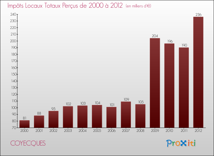 Evolution des Impôts Locaux pour la commune de COYECQUES de 2000 à 2012 Evolution des Impôts Locaux pour COYECQUES de 2000 à 2012