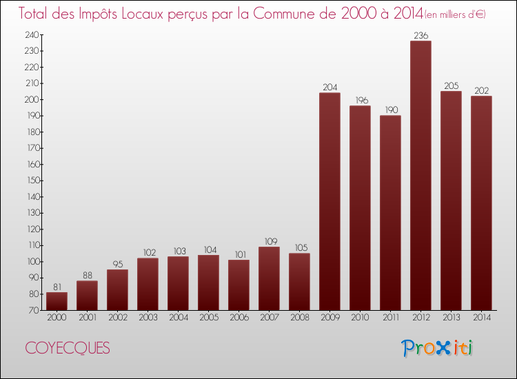Evolution des Impôts Locaux pour la commune de COYECQUES de 2000 à 2014 Evolution des Impôts Locaux pour COYECQUES de 2000 à 2014