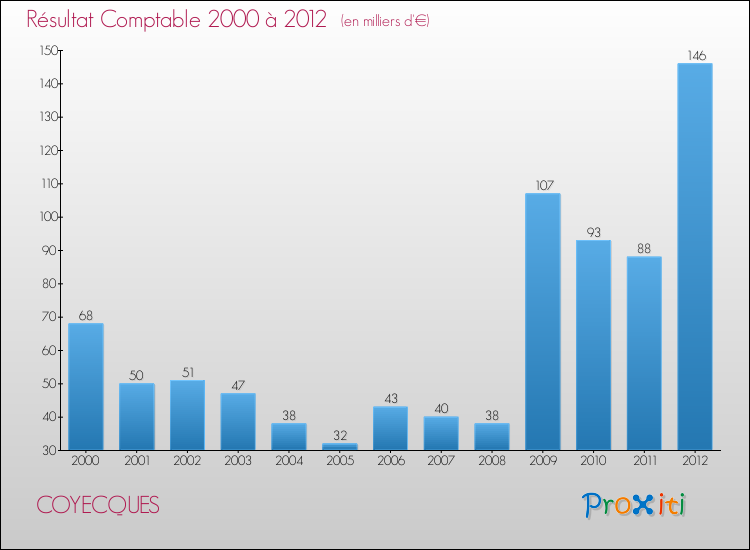 Evolution du résultat comptable pour la commune de COYECQUES de 2000 à 2012 Evolution du résultat comptable pour COYECQUES de 2000 à 2012