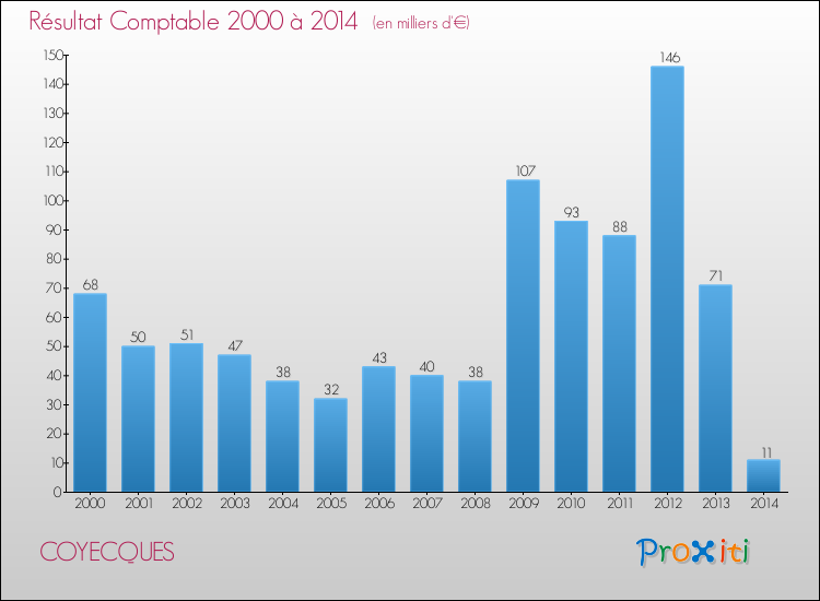 Evolution du résultat comptable pour la commune de COYECQUES de 2000 à 2014 Evolution du résultat comptable pour COYECQUES de 2000 à 2014