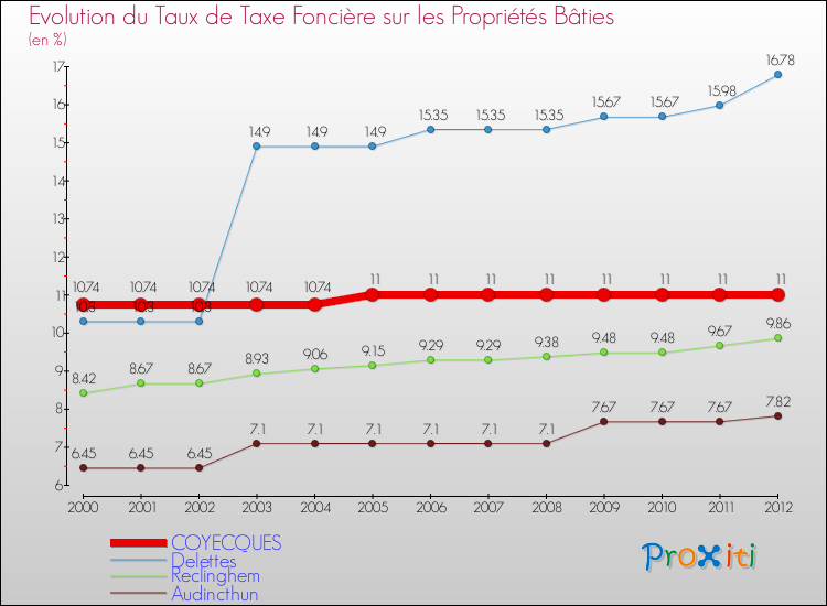 Evolution du taux de la taxe foncière sur le bati pour COYECQUES et les communes proches de 2000 à 2012 Comparaison des taux de taxe foncière sur le bati pour COYECQUES et les communes voisines de 2000 à 2012