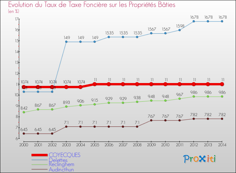 Evolution du taux de la taxe foncière sur le bati pour COYECQUES et les communes proches de 2000 à 2014 Comparaison des taux de taxe foncière sur le bati pour COYECQUES et les communes voisines de 2000 à 2014