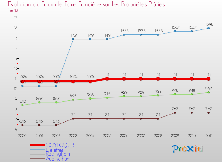 Evolution du taux de la taxe foncière sur le bati pour COYECQUES et les communes proches Comparaison des taux de taxe foncière sur le bati pour COYECQUES et les communes voisines