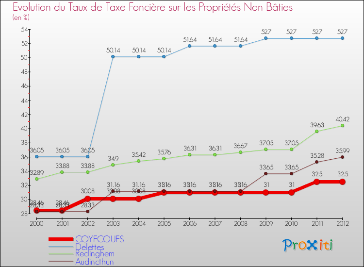 Evolution du taux de la taxe foncière sur les immeubles et terrains non batis pour COYECQUES et les communes proches de 2000 à 2012 Comparaison des taux de la taxe foncière sur les immeubles et terrains non batis pour COYECQUES et les communes voisines de 2000 à 2012