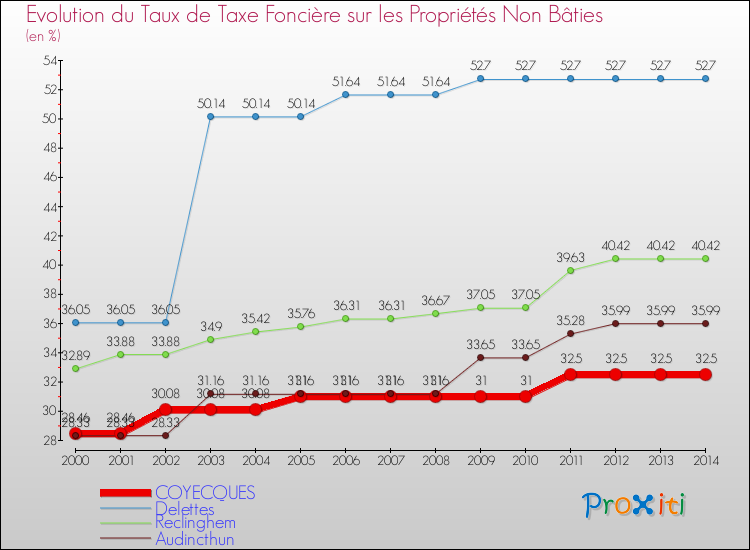 Evolution du taux de la taxe foncière sur les immeubles et terrains non batis pour COYECQUES et les communes proches de 2000 à 2014 Comparaison des taux de la taxe foncière sur les immeubles et terrains non batis pour COYECQUES et les communes voisines de 2000 à 2014