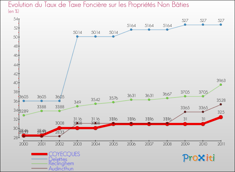 Evolution du taux de la taxe foncière sur les immeubles et terrains non batis pour COYECQUES et les communes proches Comparaison des taux de la taxe foncière sur les immeubles et terrains non batis pour COYECQUES et les communes voisines