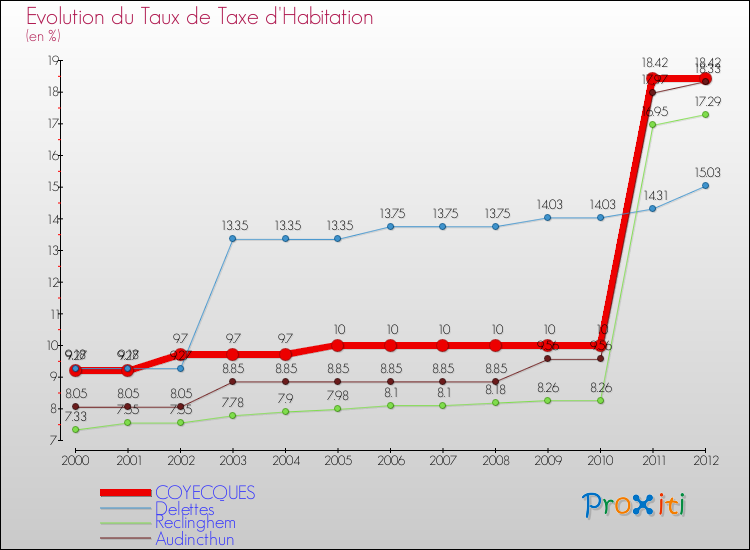 Evolution du taux de la taxe d'habitation pour COYECQUES et les communes proches Comparaison des taux de la taxe d'habitation pour COYECQUES et les communes voisines