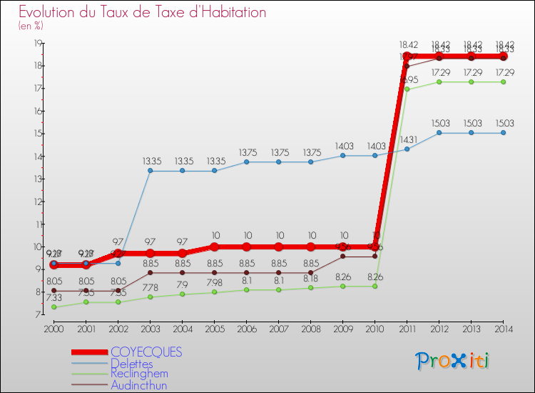 Evolution du taux de la taxe d'habitation pour COYECQUES et les communes proches de 2000 à 2014 Comparaison des taux de la taxe d'habitation pour COYECQUES et les communes voisines de 2000 à 2014