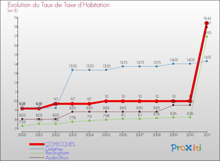 Evolution du taux de la taxe d'habitation pour COYECQUES et les communes proches Comparaison des taux de la taxe d'habitation pour COYECQUES et les communes voisines