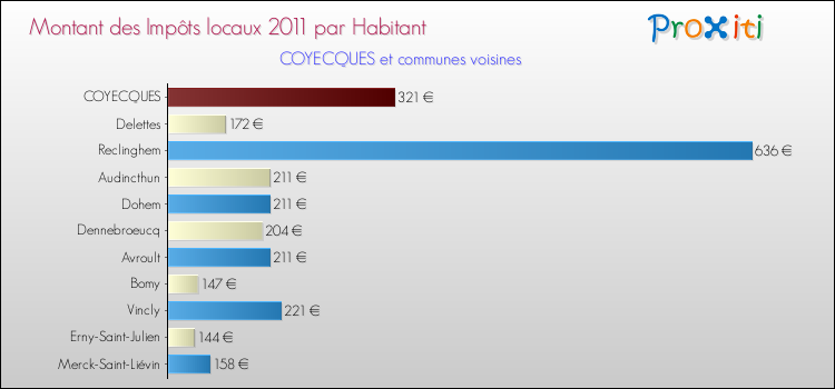 Montant des impôts locaux par Habitant pour COYECQUES et les communes proches Comparaison des impôts locaux par habitant pour COYECQUES et les communes voisines