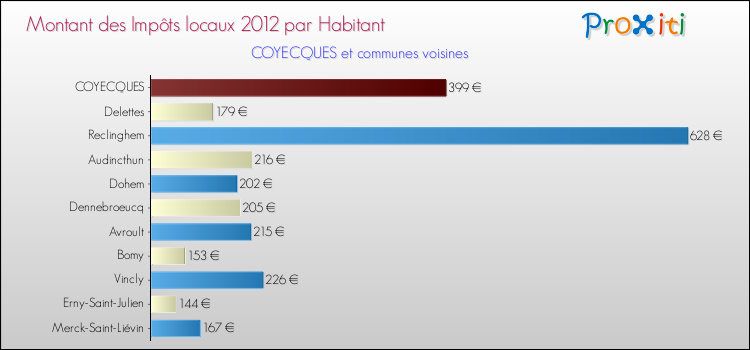 Montant des impôts locaux par Habitant pour COYECQUES et les communes proches Comparaison des impôts locaux par habitant pour COYECQUES et les communes voisines