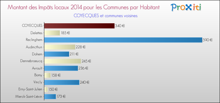 Montant des impôts locaux par Habitant pour COYECQUES et les communes proches en 2014 Comparaison des impôts locaux par habitant pour COYECQUES et les communes voisines en 2014