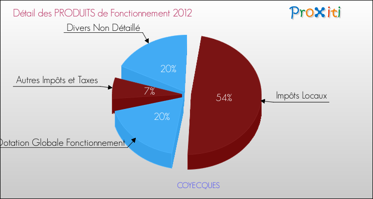 Décomposition du Budget de Fonctionnement 2012 de la commune de COYECQUES Budget de Fonctionnement 2012 pour la commune de COYECQUES