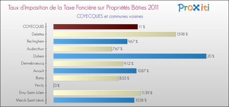Taux d'imposition de la taxe foncière sur le bati 2011 pour COYECQUES et les communes proches Comparaison des taux d'imposition de la taxe foncière sur le bati 2011 pour COYECQUES et les communes voisines