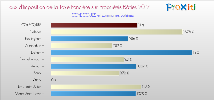 Taux d'imposition de la taxe foncière sur le bati 2012 pour COYECQUES et les communes proches Comparaison des taux d'imposition de la taxe foncière sur le bati 2012 pour COYECQUES et les communes voisines