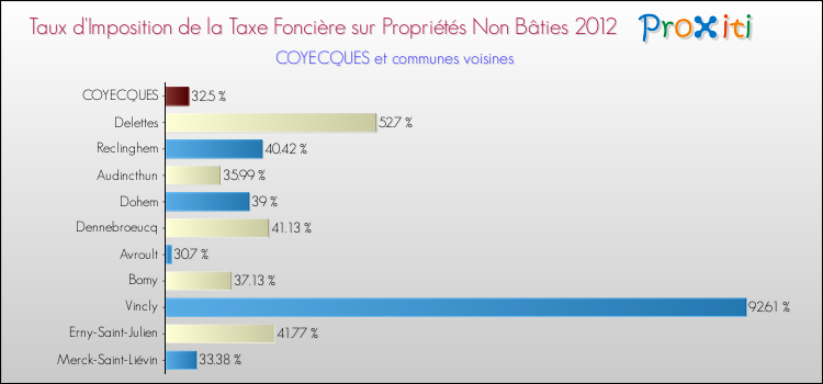 Taux d'imposition de la taxe foncière sur les immeubles et terrains non batis 2012 pour COYECQUES et les communes proches Comparaison des taux d'imposition de la taxe foncière sur les immeubles et terrains non batis 2012 pour COYECQUES et les communes voisines