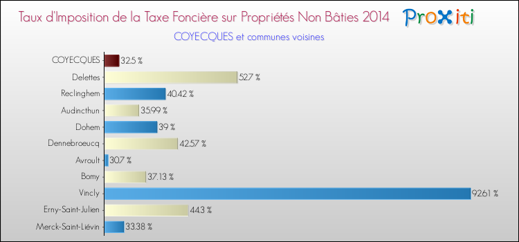 Taux d'imposition de la taxe foncière sur les immeubles et terrains non batis 2014 pour COYECQUES et les communes proches Comparaison des taux d'imposition de la taxe foncière sur les immeubles et terrains non batis 2014 pour COYECQUES et les communes voisines