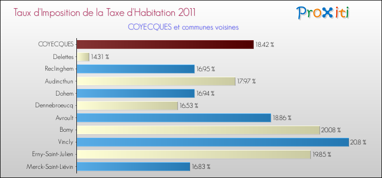Taux d'imposition de la taxe d'habitation 2011 pour COYECQUES et les communes proches Comparaison des taux d'imposition de la taxe d'habitation 2011 pour COYECQUES et les communes voisines