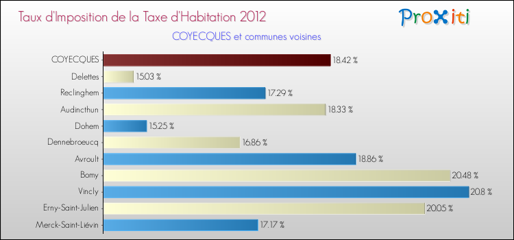 Taux d'imposition de la taxe d'habitation 2012 pour COYECQUES et les communes proches Comparaison des taux d'imposition de la taxe d'habitation 2012 pour COYECQUES et les communes voisines