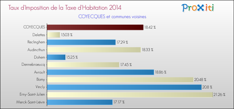 Taux d'imposition de la taxe d'habitation 2014 pour COYECQUES et les communes proches Comparaison des taux d'imposition de la taxe d'habitation 2014 pour COYECQUES et les communes voisines