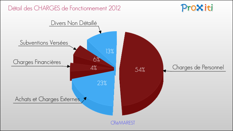 Décomposition des Charges de Fonctionnement 2012 de la commune de CRéMAREST Charges de Fonctionnement 2012 pour la commune de CRéMAREST