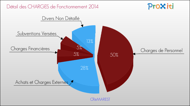 Décomposition des Charges de Fonctionnement 2014 de la commune de CRéMAREST Charges de Fonctionnement 2014 pour la commune de CRéMAREST