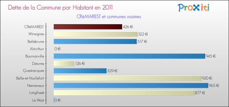 Dette par habitant de la commune en 2011 pour CRéMAREST et les communes proches Comparaison de la dette par habitant de la commune en 2011 pour CRéMAREST et les communes voisines