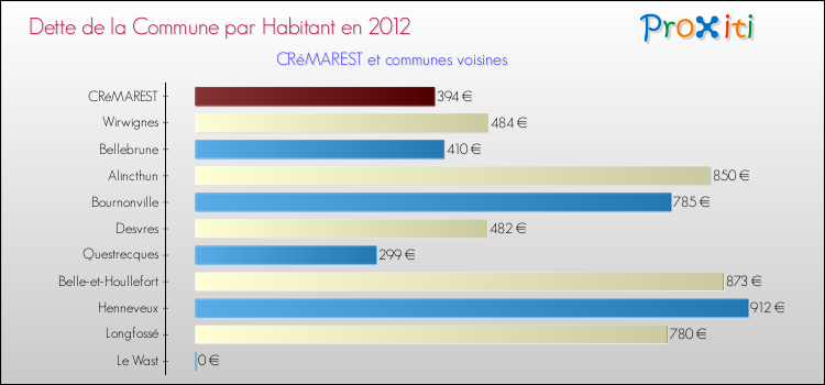 Dette par habitant de la commune en 2012 pour CRéMAREST et les communes proches Comparaison de la dette par habitant de la commune en 2012 pour CRéMAREST et les communes voisines
