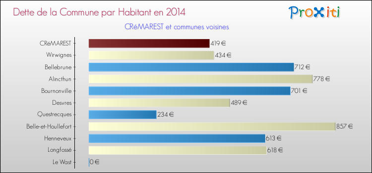 Dette par habitant de la commune en 2014 pour CRéMAREST et les communes proches Comparaison de la dette par habitant de la commune en 2014 pour CRéMAREST et les communes voisines