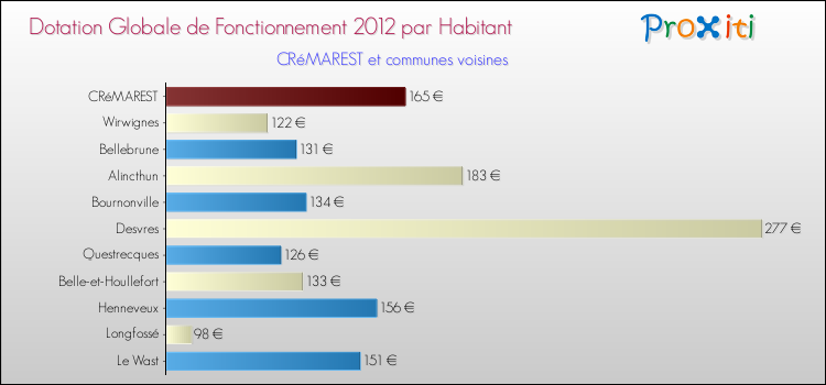 Montant des dotations globales de fonctionnement DGF par Habitant pour CRéMAREST et les communes proches Comparaison des des dotations globales de fonctionnement DGF par habitant pour CRéMAREST et les communes voisines