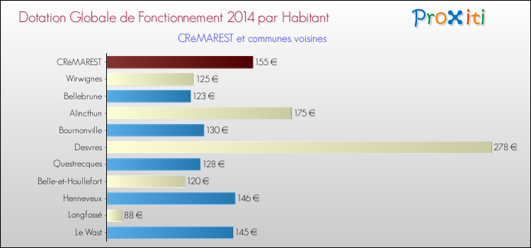 Montant des dotations globales de fonctionnement DGF par Habitant pour CRéMAREST et les communes proches en 2014. Comparaison des des dotations globales de fonctionnement DGF par habitant pour CRéMAREST et les communes voisines en 2014.