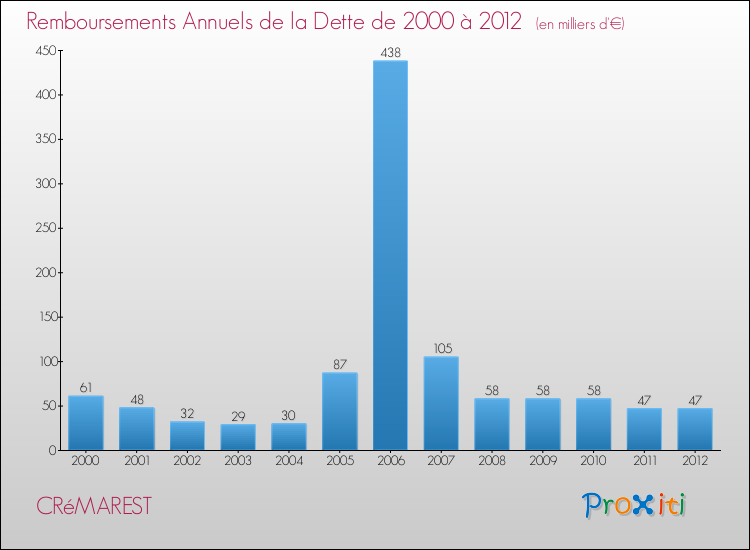 Evolution de l'annuité de la dette pour la commune de CRéMAREST de 2000 à 2012 Annuités de la dette pour CRéMAREST de 2000 à 2012