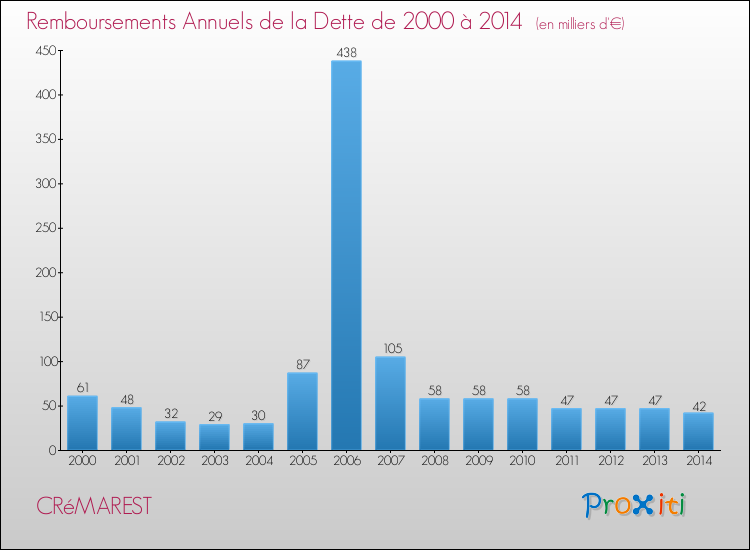 Evolution de l'annuité de la dette pour la commune de CRéMAREST de 2000 à 2014 Annuités de la dette pour CRéMAREST de 2000 à 2014