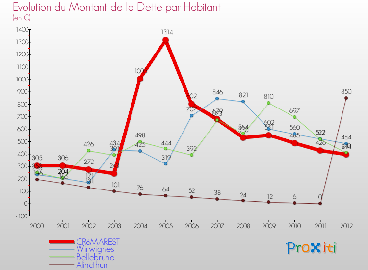 Evolution de la dette par habitant pour la commune de CRéMAREST et les communes proches de 2000 à 2012 Comparaison de la dette par habitant pour CRéMAREST et les communes voisines de 2000 à 2012