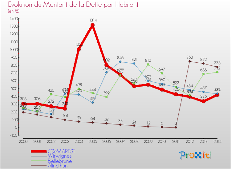 Evolution de la dette par habitant pour la commune de CRéMAREST et les communes proches de 2000 à 2014 Comparaison de la dette par habitant pour CRéMAREST et les communes voisines de 2000 à 2014