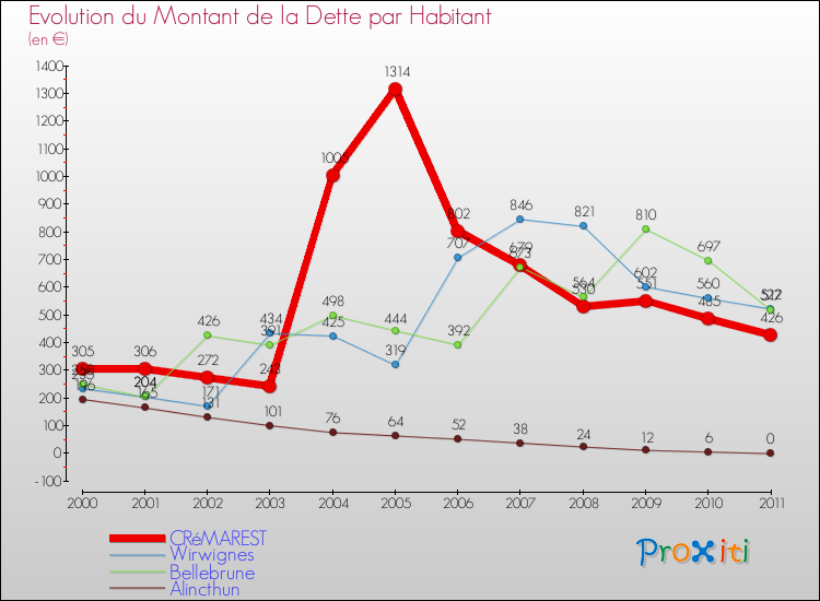 Evolution de la dette par habitant pour la commune de CRéMAREST et les communes proches Comparaison de la dette par habitant pour CRéMAREST et les communes voisines
