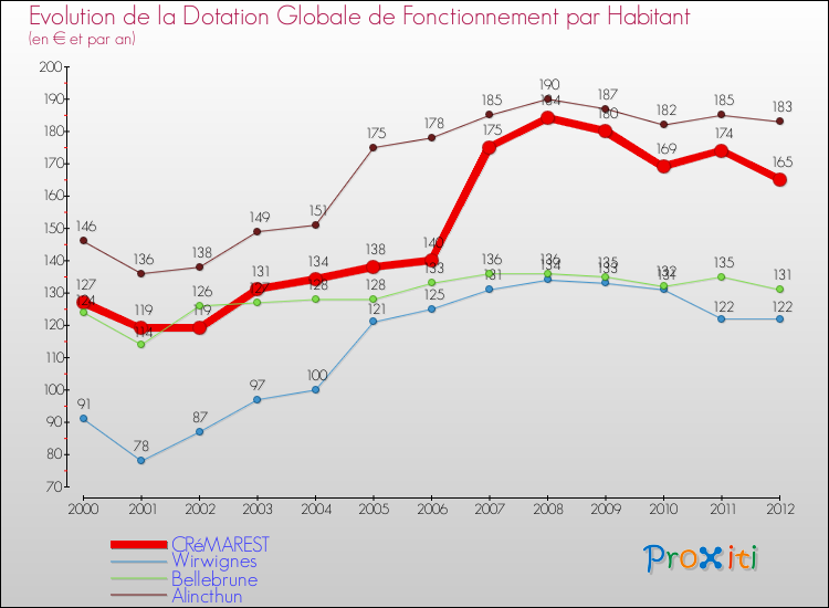 Evolution et montant de la dotation globale de fonctionnement par Habitant pour CRéMAREST et les communes proches Comparaison des dotations globales de fonctionnement par habitant pour CRéMAREST et les communes voisines