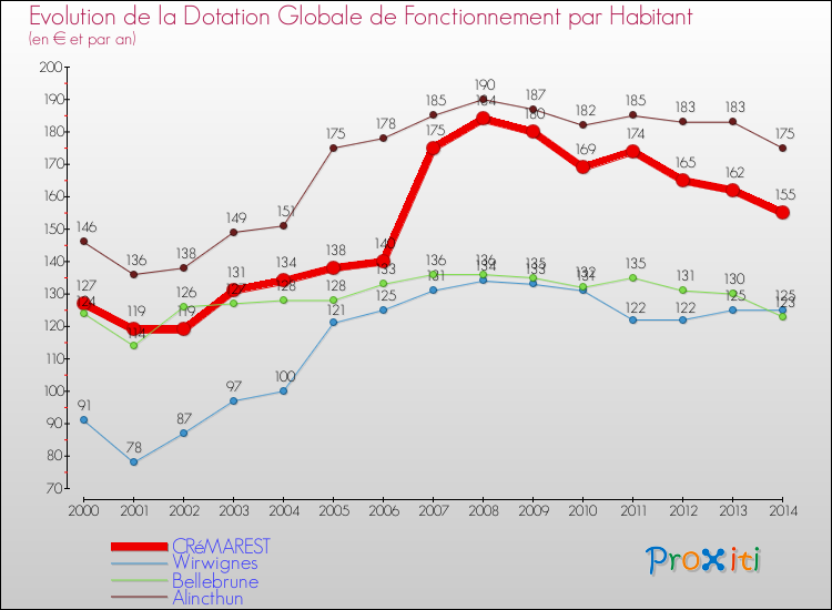 Evolution et montant de la dotation globale de fonctionnement par Habitant pour CRéMAREST et les communes proches de 2000 à 2014. Comparaison des dotations globales de fonctionnement par habitant pour CRéMAREST et les communes voisines de 2000 à 2014.