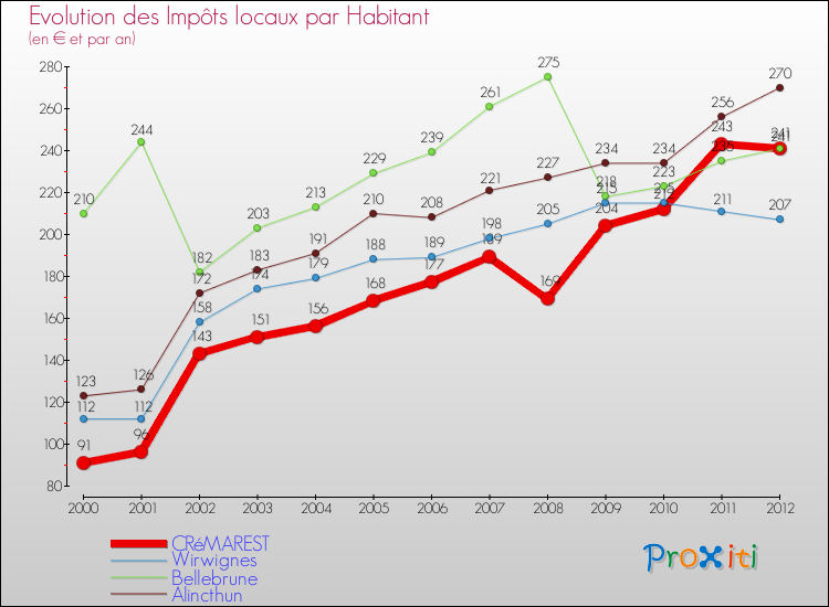 Evolution et montant des impôts locaux par Habitant pour CRéMAREST et les communes proches Comparaison des impôts locaux par habitant pour CRéMAREST et les communes voisines